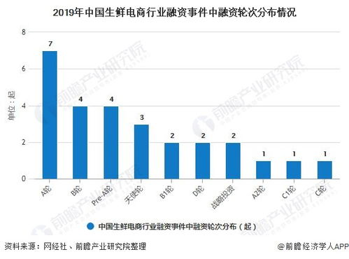 2020年中國生鮮電商行業(yè)投融資現(xiàn)狀分析 投資市場日趨理性，融資規(guī)模超70億元