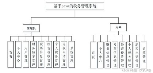 基于Java的稅務(wù)管理系統(tǒng)的研究與實現(xiàn) SSM框架在計算機系統(tǒng)服務(wù)中的應(yīng)用